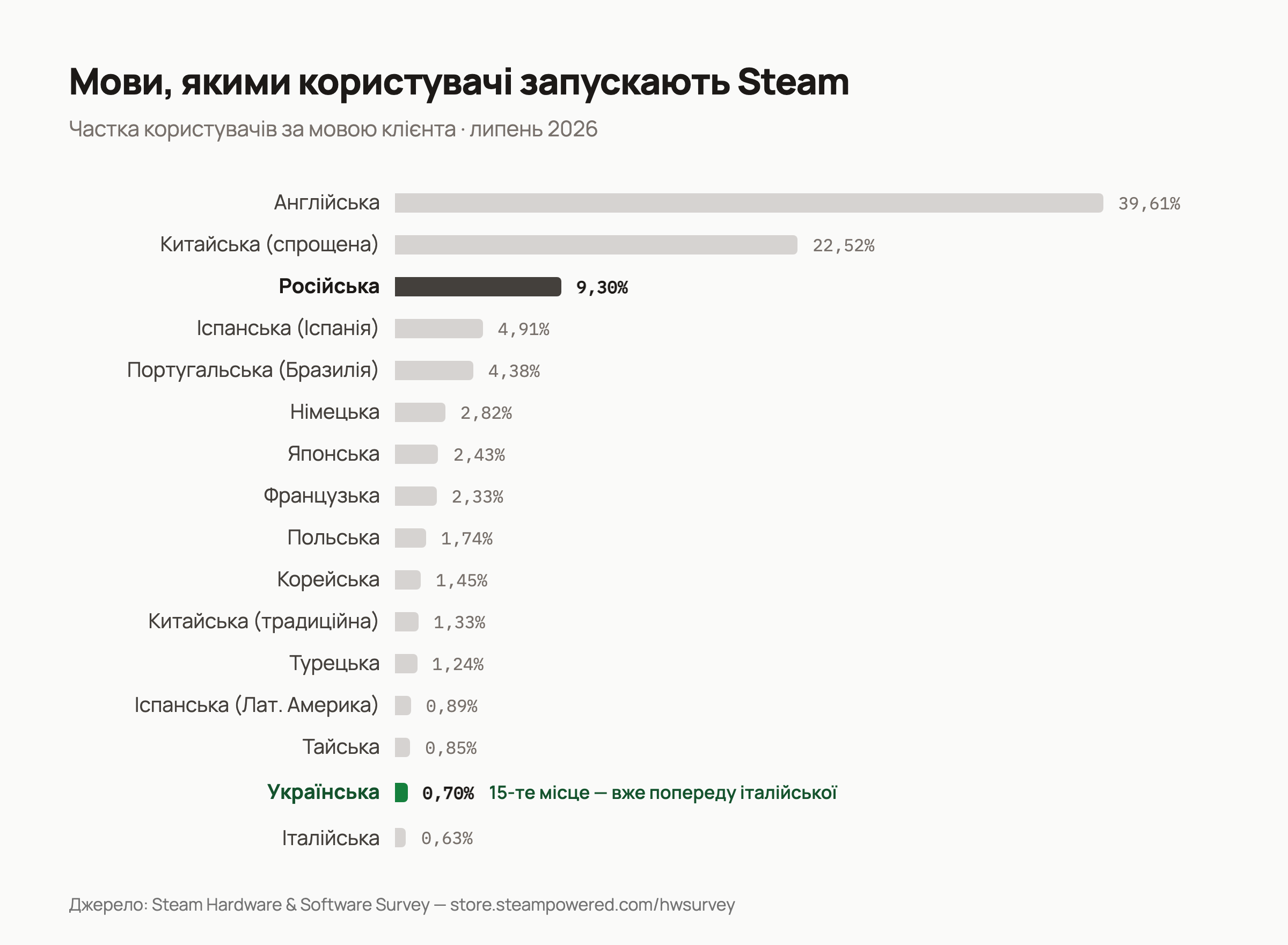 Стовпчикова діаграма мов клієнтів Steam за липень 2026: російська третя з 9,30%, українська п'ятнадцята з 0,70%, одразу попереду італійської з 0,63%